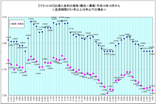 住宅ローン金利下降