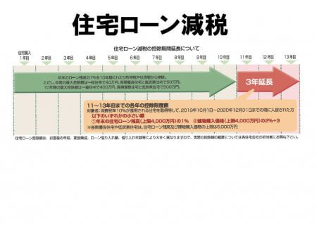 新米店長トホホ日記vol531　今日から消費税10％！増税後のお得な住宅支援策紹介