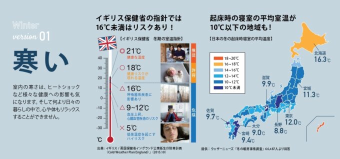 『家を建てよう！』ー健康に暮らすための室温ー