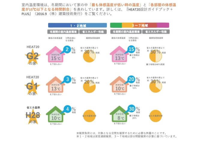 『平屋の暮らし』―玄関の室温20℃―
