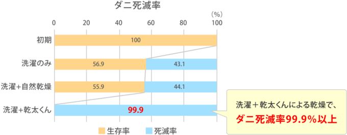 乾太くんでダニ死滅！“ガス衣類乾燥機 乾太くん”
