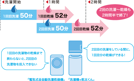 パワフルでスピーディ！“ガス衣類乾燥機 乾太くん”