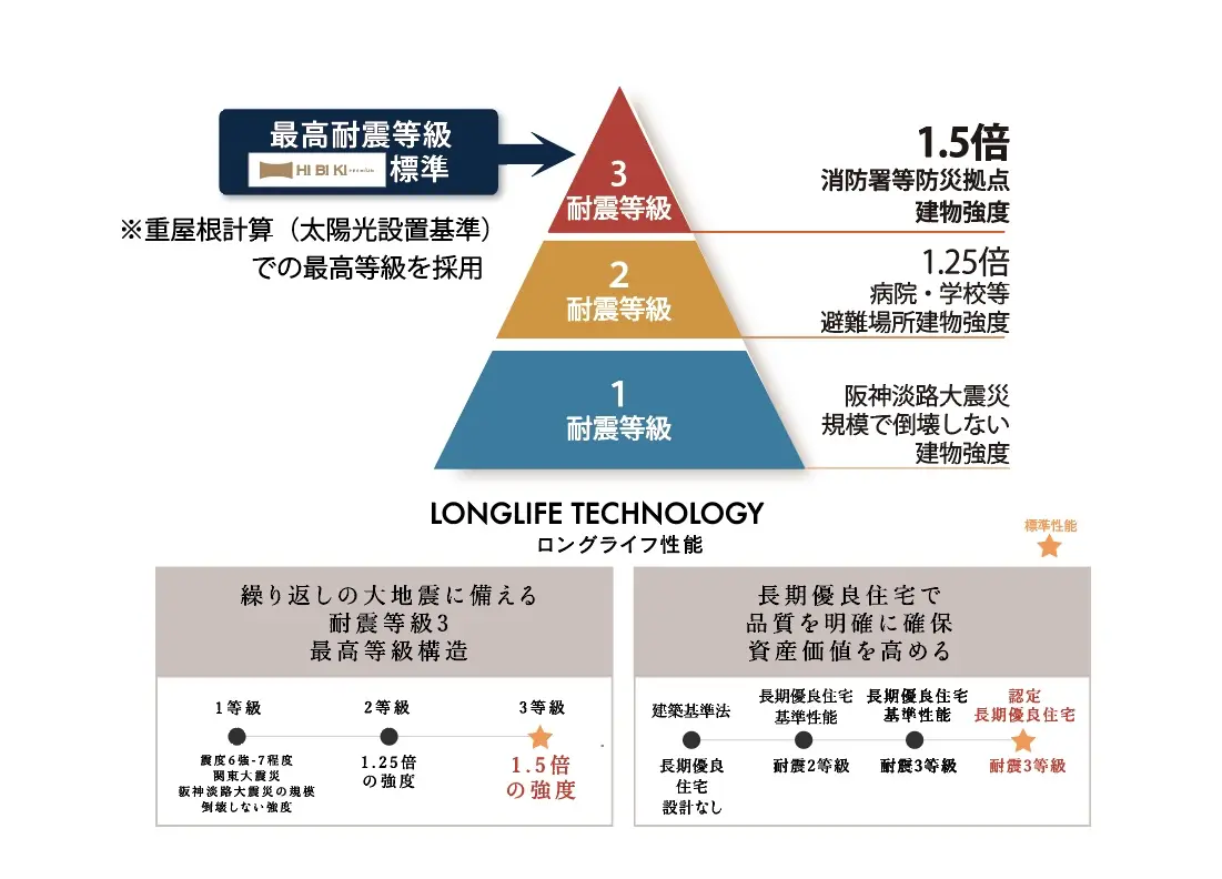 長期優良住宅