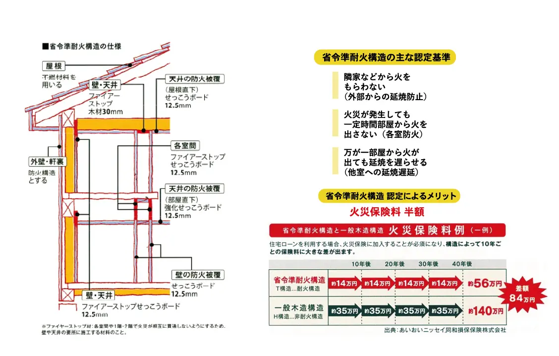 省令準耐火