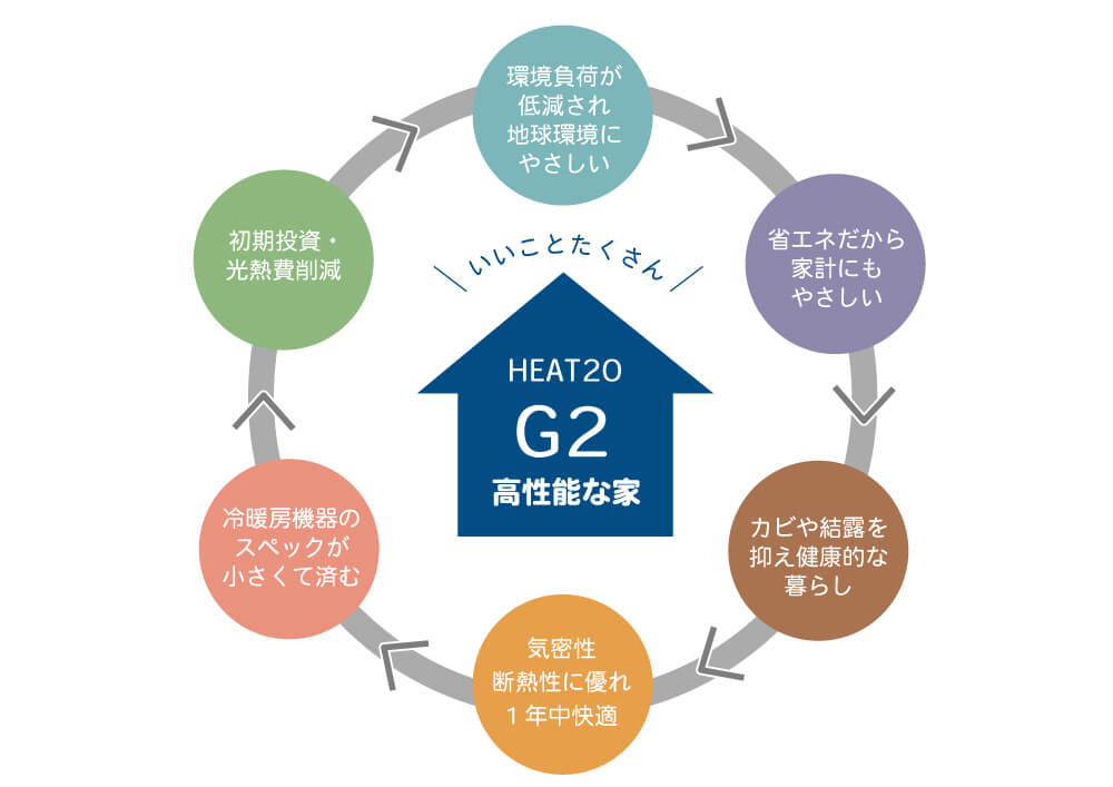 G2の説明サークル