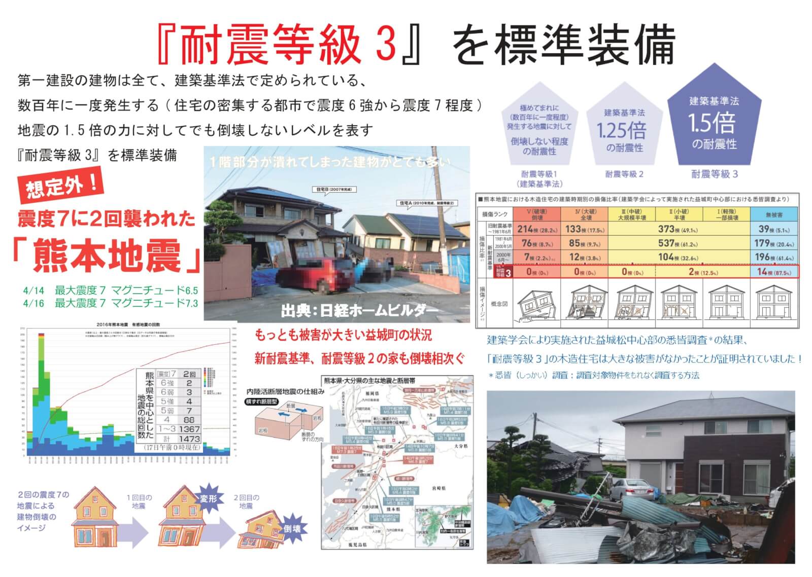 KIBACOってなに？-断熱グレード・耐震編- | LivingD | リビングディー
