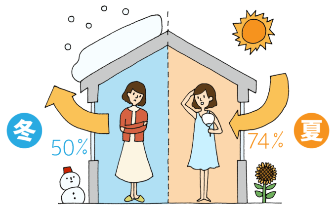 住宅の『窓』は断熱欠損⇒高性能樹脂「トリプルガラス窓の家」というご提案！